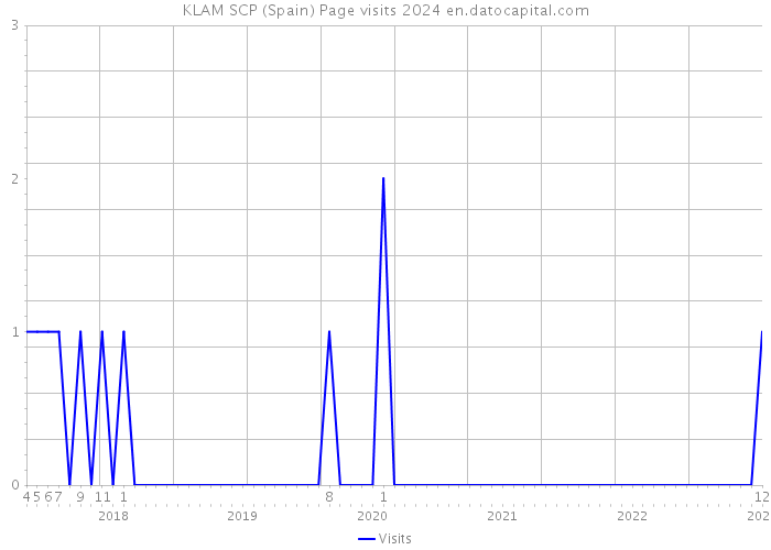 KLAM SCP (Spain) Page visits 2024 