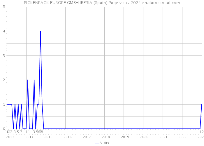 PICKENPACK EUROPE GMBH IBERIA (Spain) Page visits 2024 