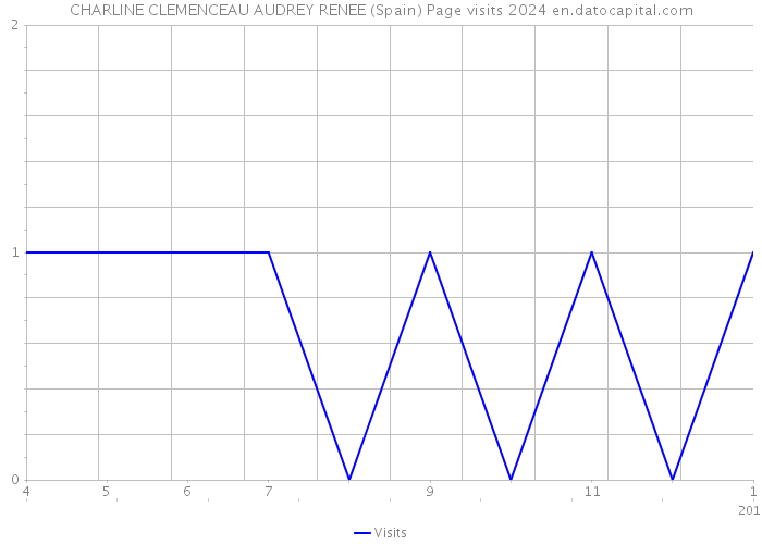 CHARLINE CLEMENCEAU AUDREY RENEE (Spain) Page visits 2024 