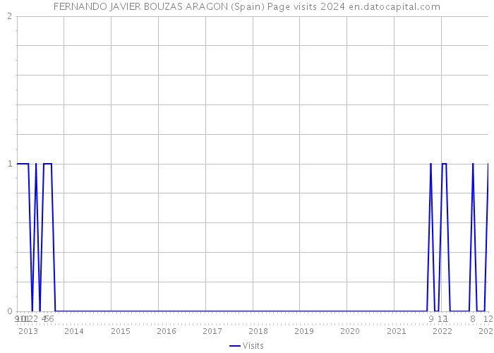 FERNANDO JAVIER BOUZAS ARAGON (Spain) Page visits 2024 