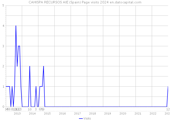 CAHISPA RECURSOS AIE (Spain) Page visits 2024 