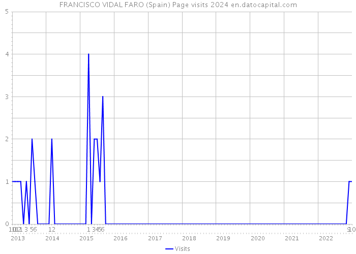 FRANCISCO VIDAL FARO (Spain) Page visits 2024 