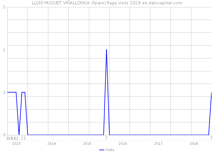 LLUIS HUGUET VIÑALLONGA (Spain) Page visits 2024 