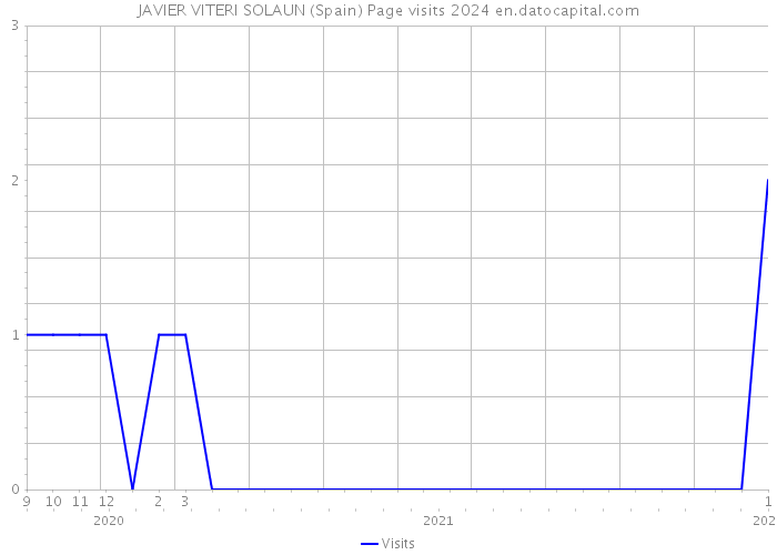 JAVIER VITERI SOLAUN (Spain) Page visits 2024 