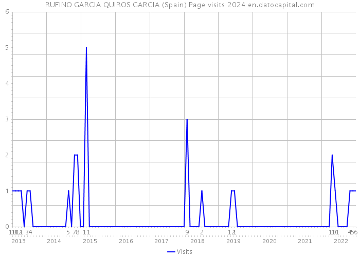 RUFINO GARCIA QUIROS GARCIA (Spain) Page visits 2024 