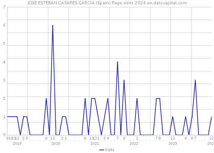 JOSE ESTEBAN CASARES GARCIA (Spain) Page visits 2024 