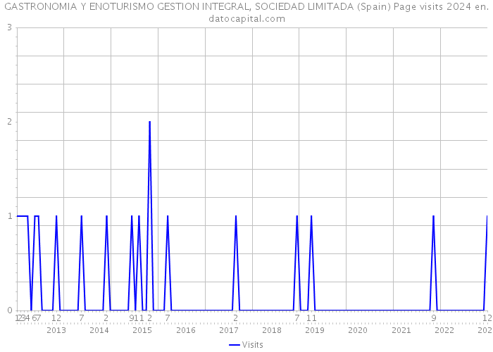 GASTRONOMIA Y ENOTURISMO GESTION INTEGRAL, SOCIEDAD LIMITADA (Spain) Page visits 2024 