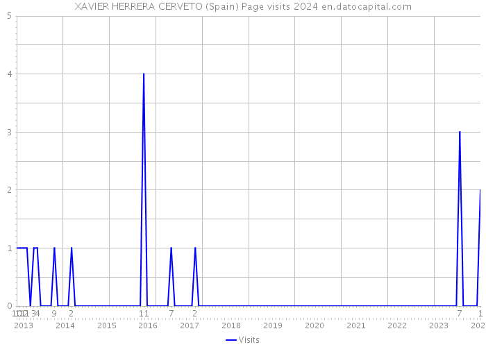 XAVIER HERRERA CERVETO (Spain) Page visits 2024 