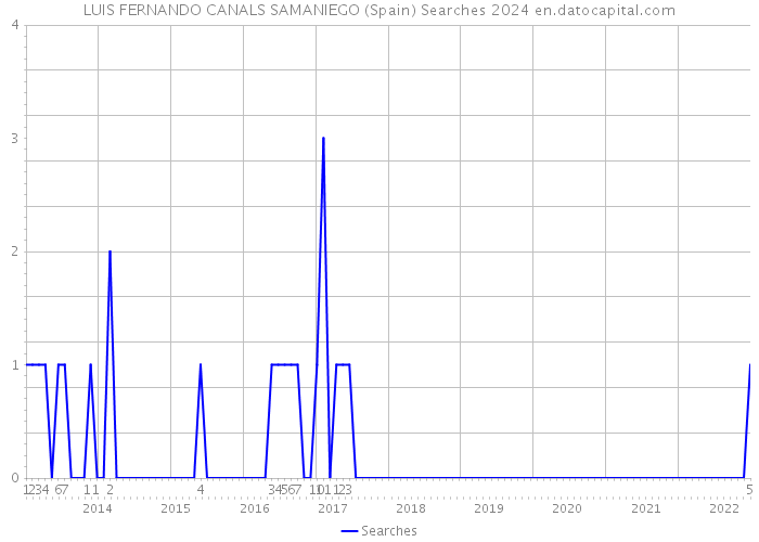LUIS FERNANDO CANALS SAMANIEGO (Spain) Searches 2024 