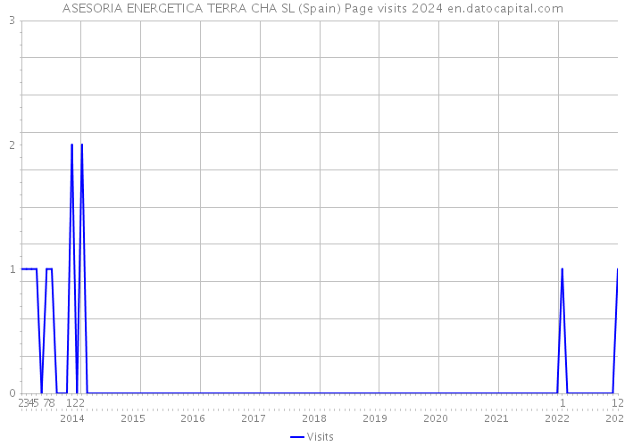 ASESORIA ENERGETICA TERRA CHA SL (Spain) Page visits 2024 