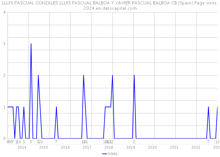 LLUIS PASCUAL GONZALES LLUIS PASCUAL BALBOA Y XAVIER PASCUAL BALBOA CB (Spain) Page visits 2024 