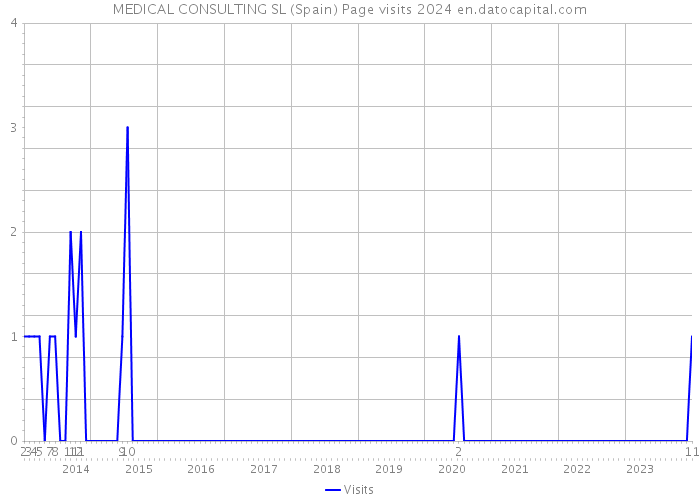 MEDICAL CONSULTING SL (Spain) Page visits 2024 