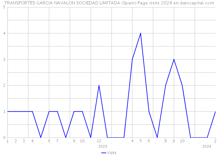 TRANSPORTES GARCIA NAVALON SOCIEDAD LIMITADA (Spain) Page visits 2024 