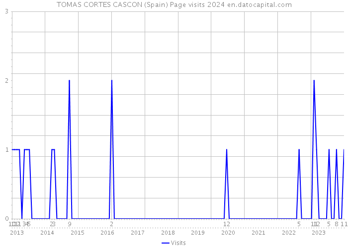 TOMAS CORTES CASCON (Spain) Page visits 2024 