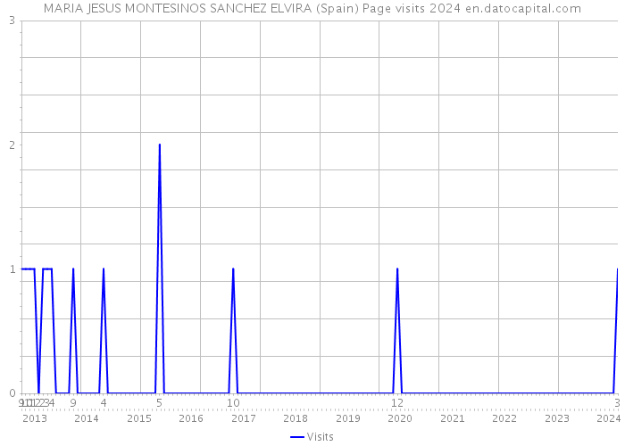 MARIA JESUS MONTESINOS SANCHEZ ELVIRA (Spain) Page visits 2024 