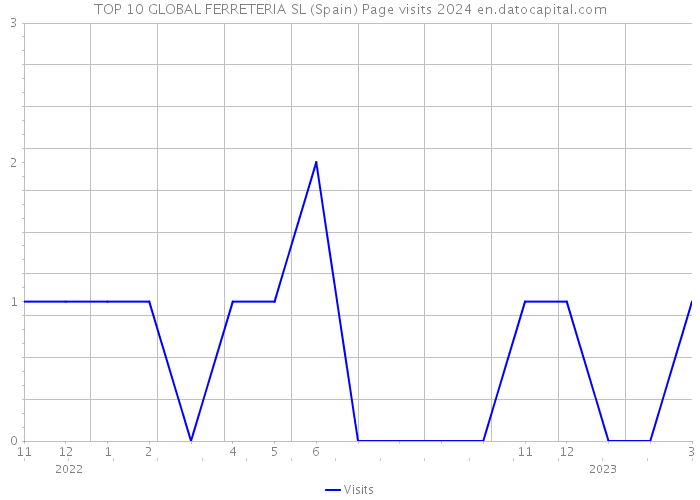 TOP 10 GLOBAL FERRETERIA SL (Spain) Page visits 2024 