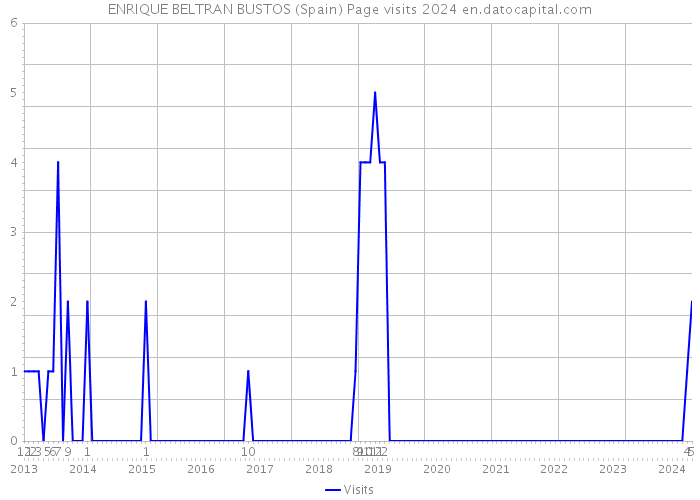 ENRIQUE BELTRAN BUSTOS (Spain) Page visits 2024 