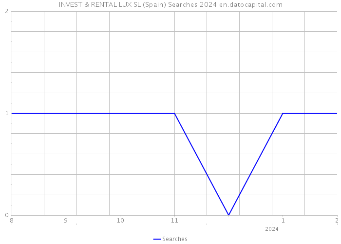 INVEST & RENTAL LUX SL (Spain) Searches 2024 