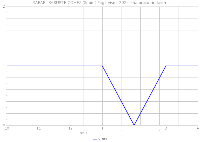 RAFAEL BASURTE GOMEZ (Spain) Page visits 2024 