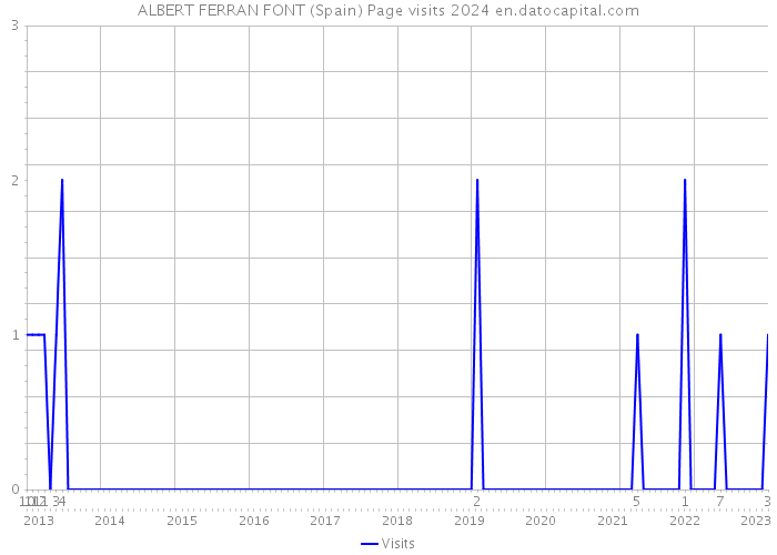 ALBERT FERRAN FONT (Spain) Page visits 2024 