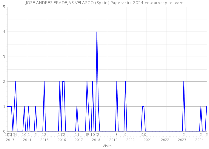 JOSE ANDRES FRADEJAS VELASCO (Spain) Page visits 2024 