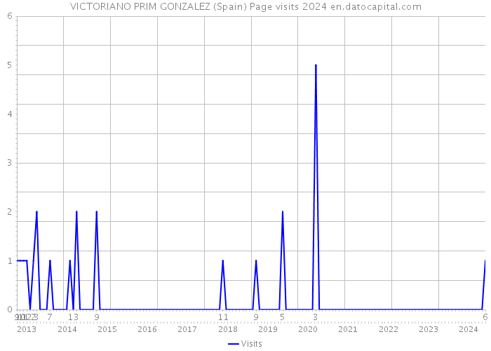 VICTORIANO PRIM GONZALEZ (Spain) Page visits 2024 