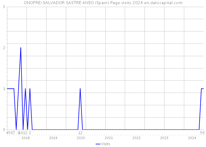 ONOFRE-SALVADOR SASTRE ANSO (Spain) Page visits 2024 