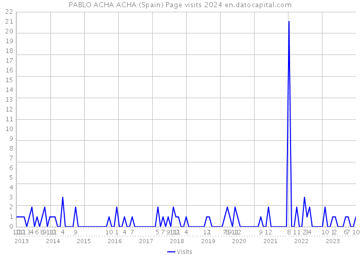 PABLO ACHA ACHA (Spain) Page visits 2024 