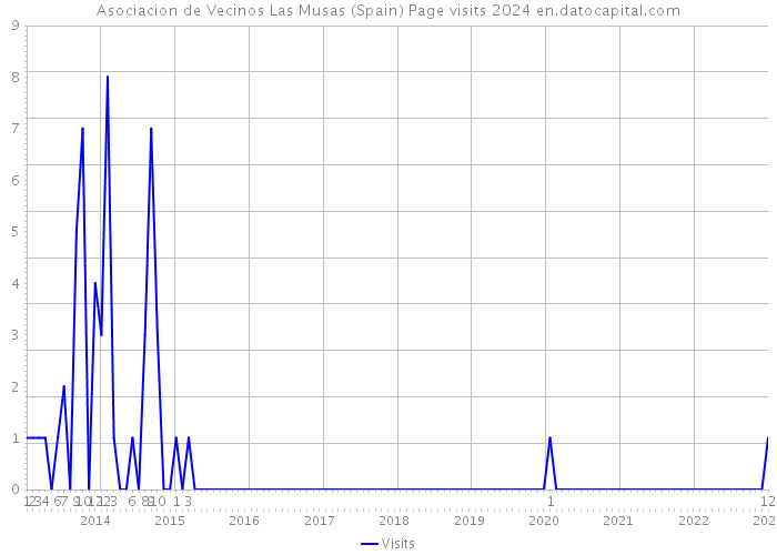Asociacion de Vecinos Las Musas (Spain) Page visits 2024 