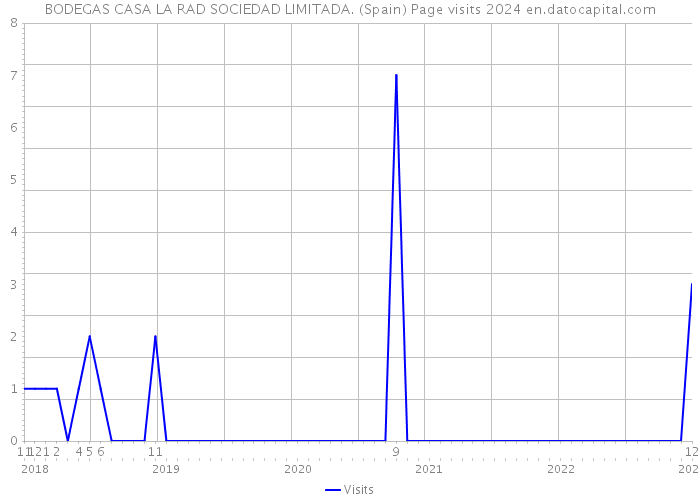 BODEGAS CASA LA RAD SOCIEDAD LIMITADA. (Spain) Page visits 2024 