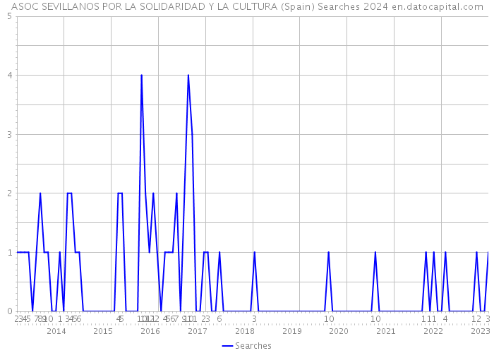 ASOC SEVILLANOS POR LA SOLIDARIDAD Y LA CULTURA (Spain) Searches 2024 