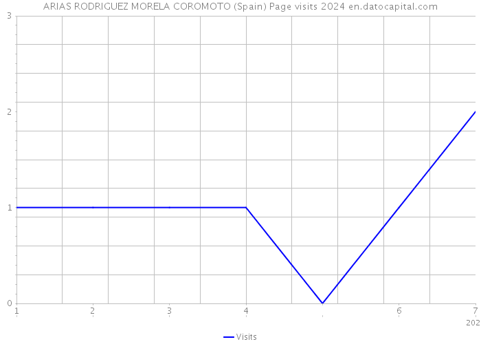 ARIAS RODRIGUEZ MORELA COROMOTO (Spain) Page visits 2024 