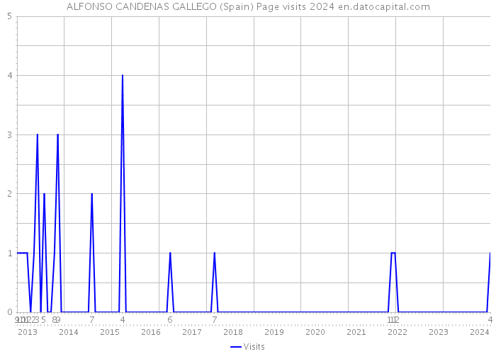 ALFONSO CANDENAS GALLEGO (Spain) Page visits 2024 
