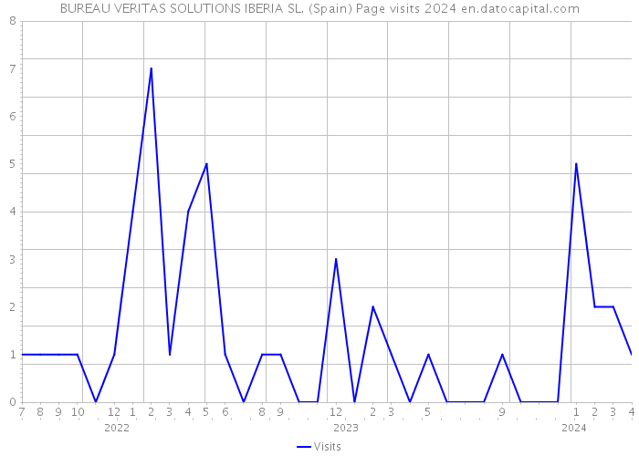 BUREAU VERITAS SOLUTIONS IBERIA SL. (Spain) Page visits 2024 