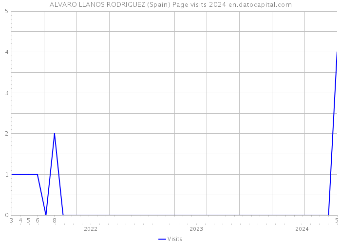 ALVARO LLANOS RODRIGUEZ (Spain) Page visits 2024 