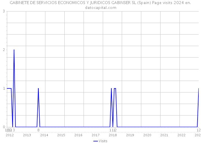 GABINETE DE SERVICIOS ECONOMICOS Y JURIDICOS GABINSER SL (Spain) Page visits 2024 