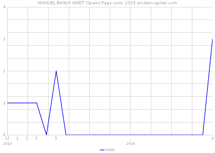 MANUEL BANUS ARIET (Spain) Page visits 2024 