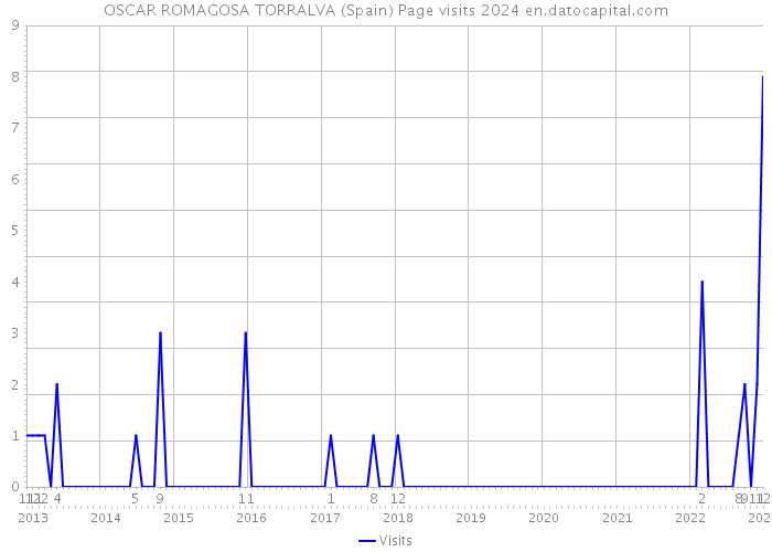 OSCAR ROMAGOSA TORRALVA (Spain) Page visits 2024 