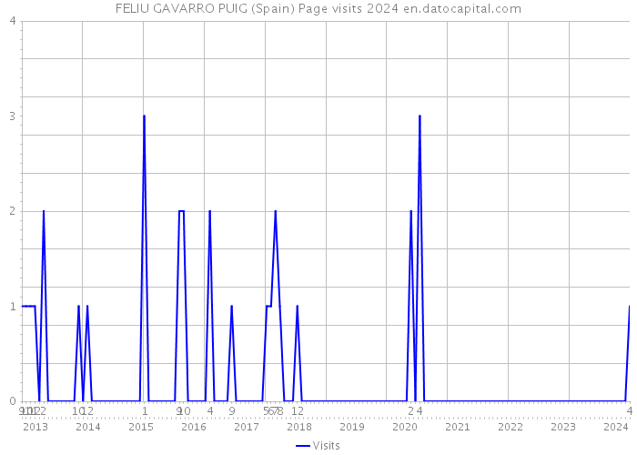 FELIU GAVARRO PUIG (Spain) Page visits 2024 
