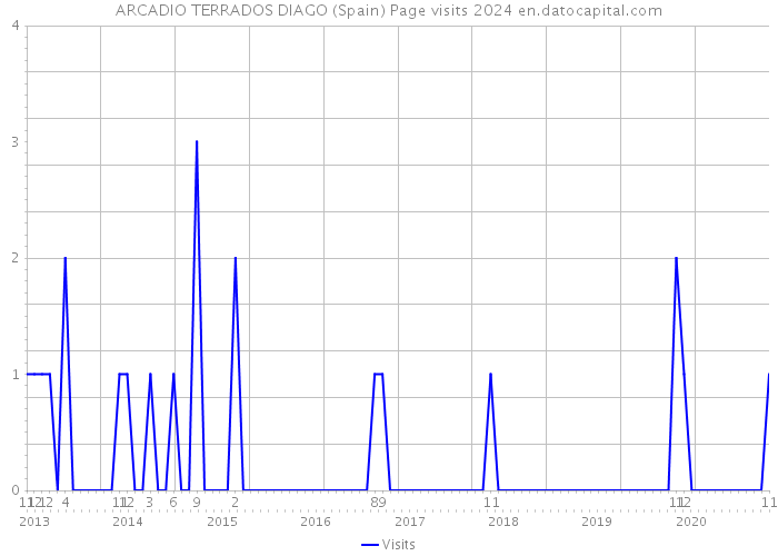 ARCADIO TERRADOS DIAGO (Spain) Page visits 2024 