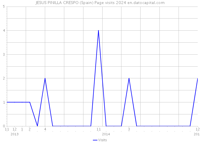 JESUS PINILLA CRESPO (Spain) Page visits 2024 