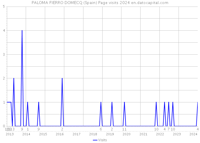PALOMA FIERRO DOMECQ (Spain) Page visits 2024 