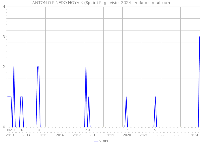 ANTONIO PINEDO HOYVIK (Spain) Page visits 2024 