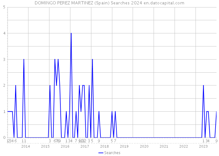 DOMINGO PEREZ MARTINEZ (Spain) Searches 2024 