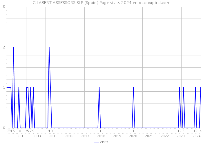 GILABERT ASSESSORS SLP (Spain) Page visits 2024 