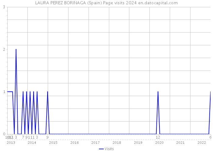 LAURA PEREZ BORINAGA (Spain) Page visits 2024 