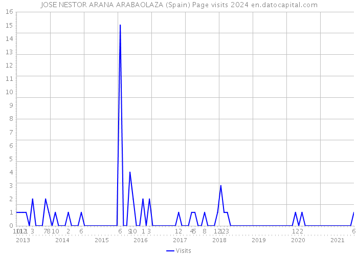 JOSE NESTOR ARANA ARABAOLAZA (Spain) Page visits 2024 