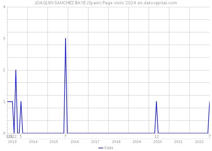 JOAQUIN SANCHEZ BAYE (Spain) Page visits 2024 