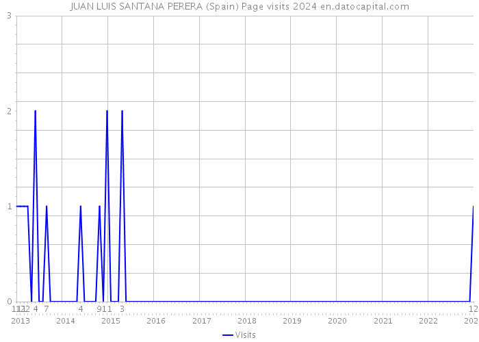 JUAN LUIS SANTANA PERERA (Spain) Page visits 2024 