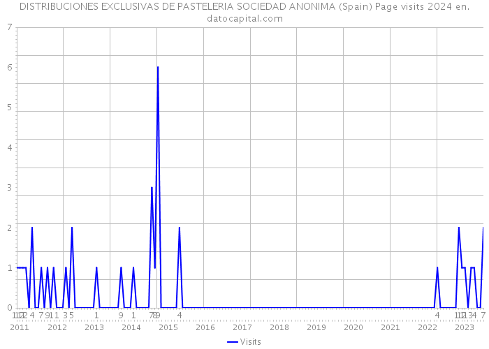 DISTRIBUCIONES EXCLUSIVAS DE PASTELERIA SOCIEDAD ANONIMA (Spain) Page visits 2024 